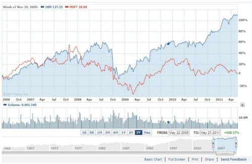 ΢ܛcIBM^ȥ5ɃrȈD({ɫIBMtɫ΢ܛ)