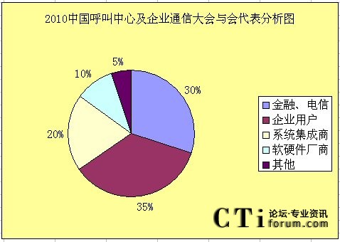 2010中國呼叫中心及企業(yè)通信大會(huì)與會(huì)代表行業(yè)分析圖
