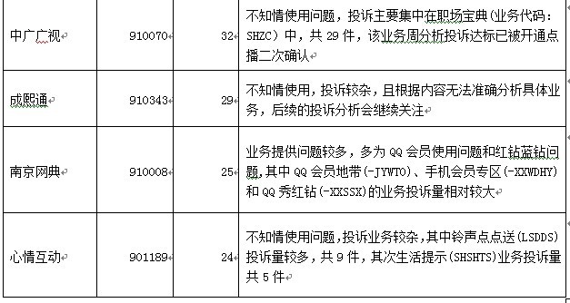 投訴量較高的SP