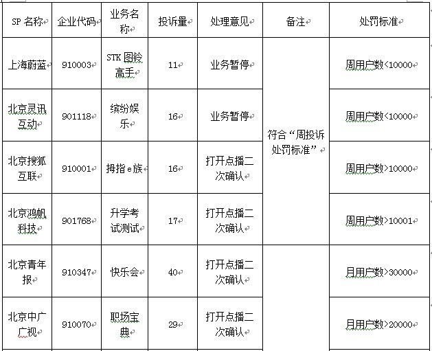 9家SP存在不知情使用投訴量超標(biāo)被處罰